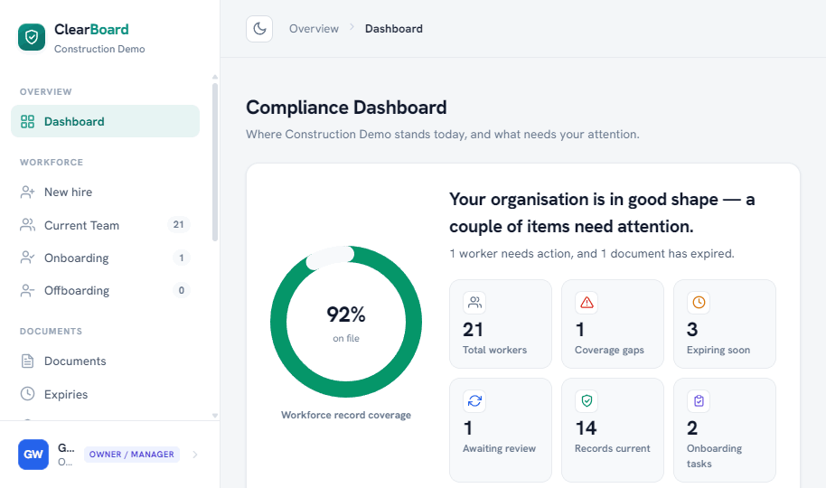 ClearBoard compliance dashboard showing a 92% workforce record coverage score with cards for total workers, coverage gaps and expiring credentials